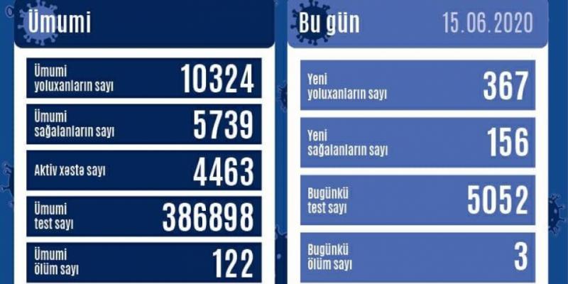 В Азербайджане коронавирусом заразились еще 367 человек, выздоровели 156