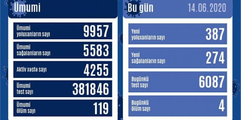 В Азербайджане коронавирусом заразились еще 387 человек, выздоровели 274