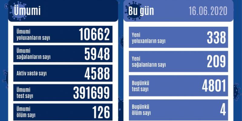 В Азербайджане коронавирусом заразились еще 338 человек, 209 выздоровели