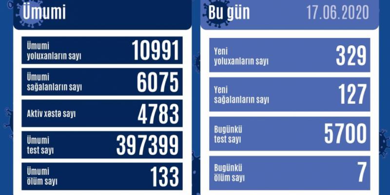 В Азербайджане коронавирусом заразились еще 329 человек, 127 выздоровели