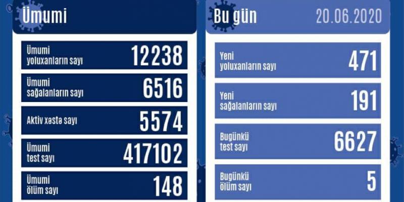 В Азербайджане зарегистрирован ещё 471 факт заражения коронавирусом, 191 - выздоровели