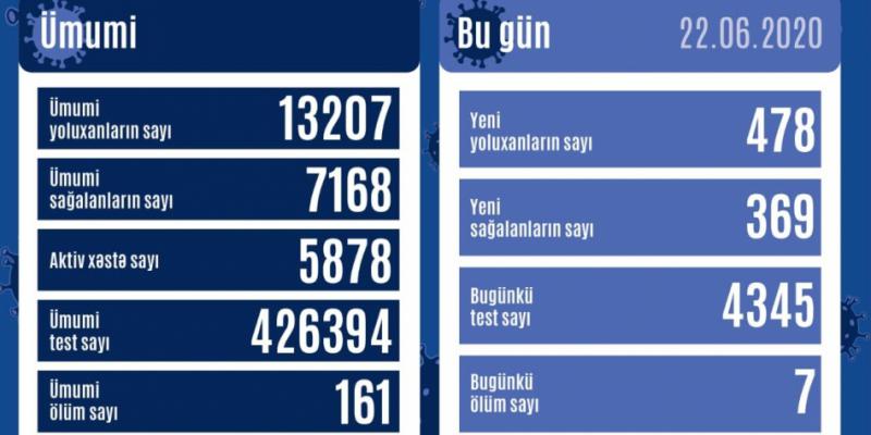 В Азербайджане коронавирусом заразились еще 478 человек, 369 выздоровели