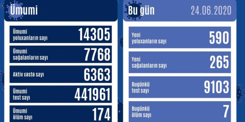 В Азербайджане коронавирусом заразились ещё 590 человек, 265 выздоровели