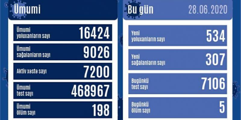 В Азербайджане зарегистрировано ещё 534 факта заражения коронавирусной инфекцией, 307 человек выздоровели