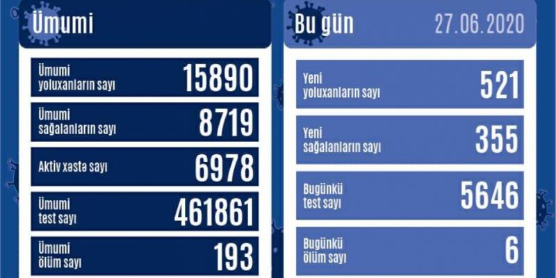 В Азербайджане зарегистрирован еще 521 факт заражения коронавирусной инфекцией, 355 - выздоровели
