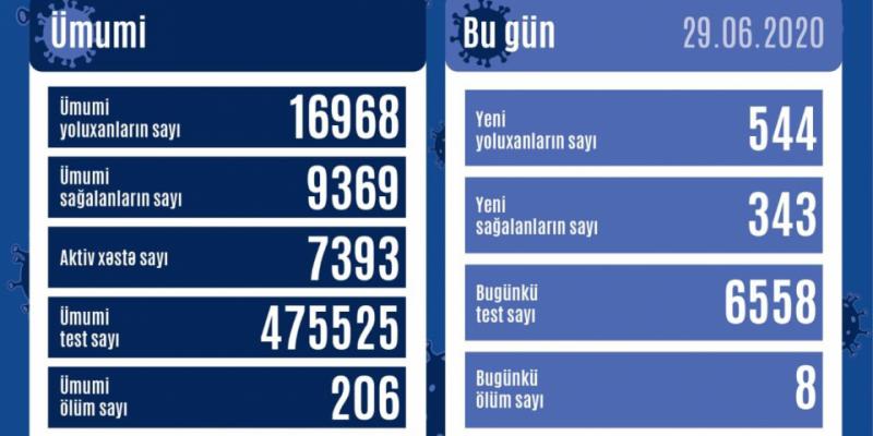 В Азербайджане зарегистрировано ещё 544 факта заражения коронавирусной инфекцией, 343 человека выздоровели