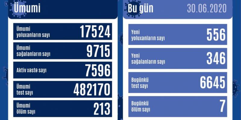 В Азербайджане зарегистрировано ещё 556 фактов заражения коронавирусной инфекцией, 346 человека выздоровели