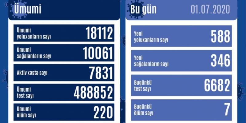 В Азербайджане зарегистрированы ещё 588 фактов заражения коронавирусной инфекцией, 346 человек выздоровели