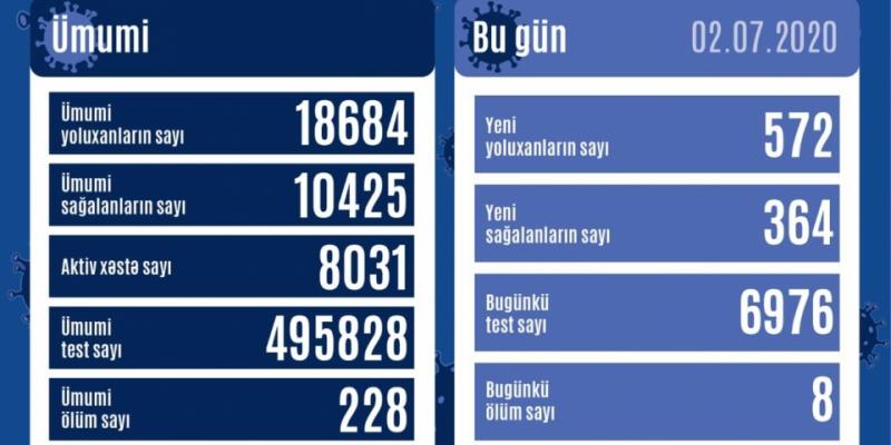 В Азербайджане зарегистрированы ещё 572 факта заражения коронавирусной инфекцией, 364 человека выздоровели
