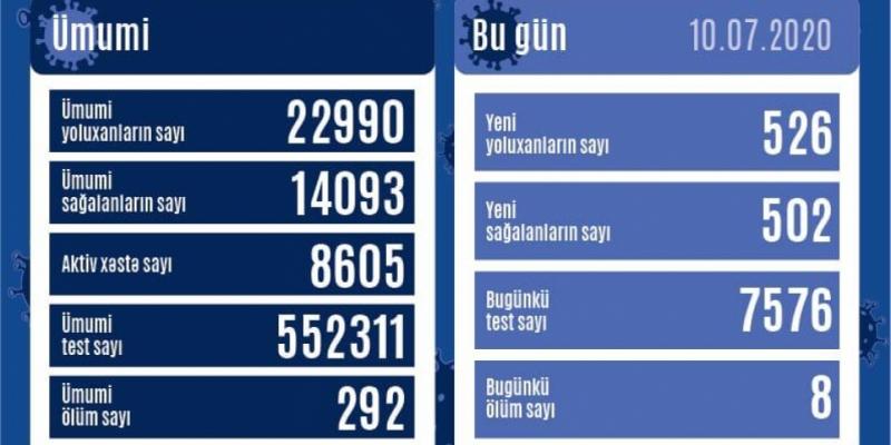 В Азербайджане еще 526 человек заразились коронавирусом, 502 человека выздоровели