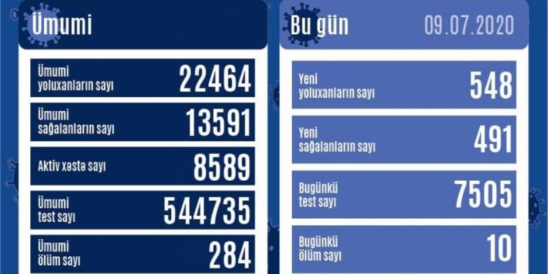 В Азербайджане еще 548 человек заразились коронавирусом, 491 человек выздоровел