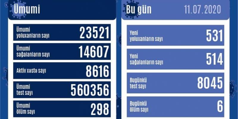 В Азербайджане еще 531 человек заразился коронавирусом, 514 человек выздоровели