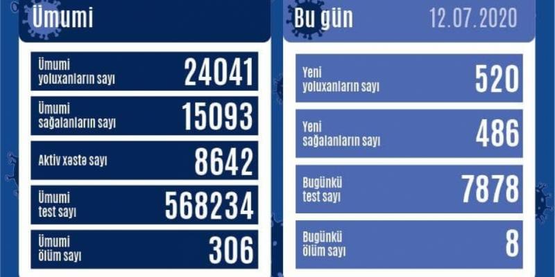 В Азербайджане еще 520 человек заразился коронавирусом, 486 человек выздоровели