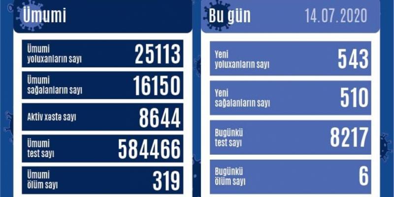 В Азербайджане еще 543 человека заразились коронавирусом, 510 человек выздоровели
