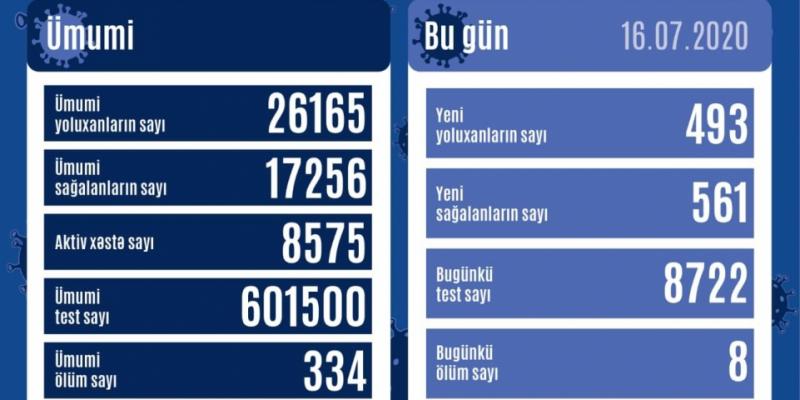 В Азербайджане выявлено еще 493 случая заражения коронавирусной инфекцией, 561 человек вылечились