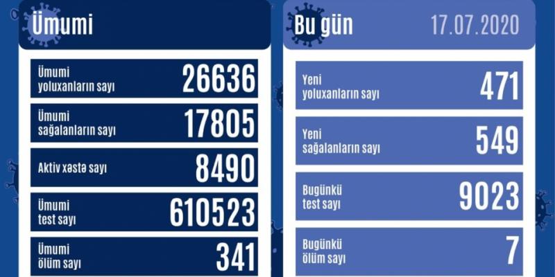 В Азербайджане выявлен еще 471 случай заражения коронавирусной инфекцией, 549 человек вылечились
