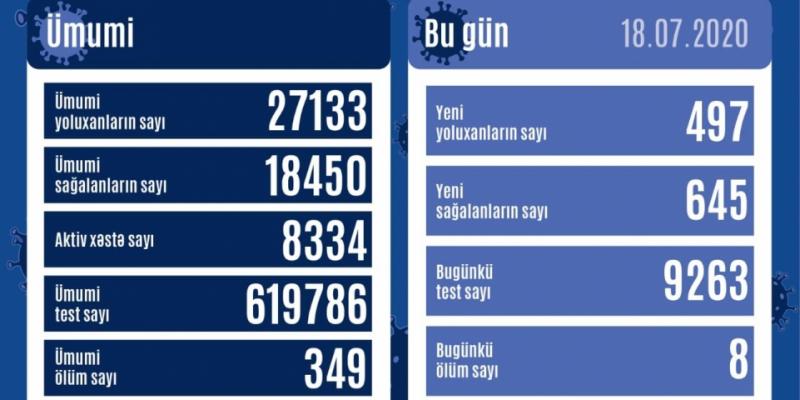 В Азербайджане впервые от коронавируса за сутки выздоровели 645 человек
