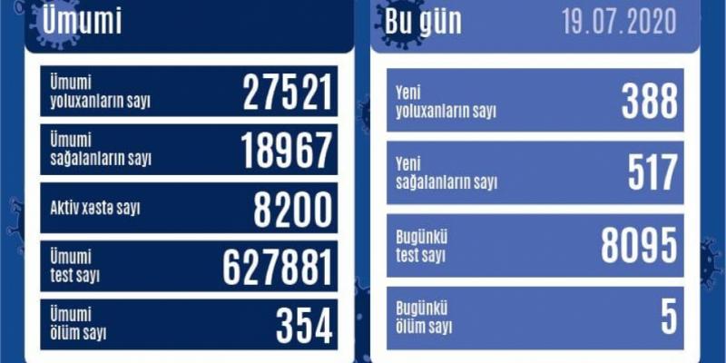Operativ Qərargah: Azərbaycanda COVID-19-dan sağalanların sayı 19 minə yaxınlaşır