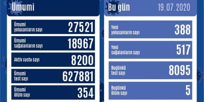 В Азербайджане впервые от коронавируса за сутки выздоровели 645 человек