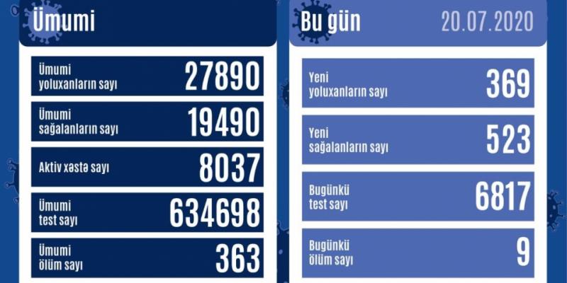 В Азербайджане от коронавируса выздоровели 523 человека, зарегистрировано 369 новых фактов заражения
