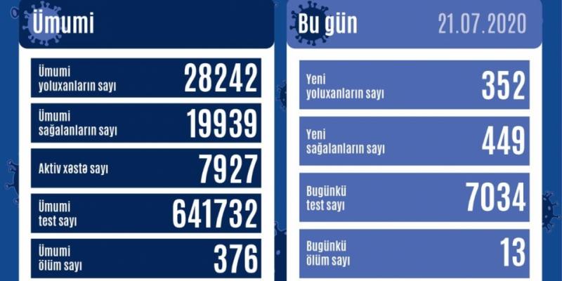 В Азербайджане от коронавируса выздоровели ещё 449 человек, зарегистрировано 352 новых факта заражения