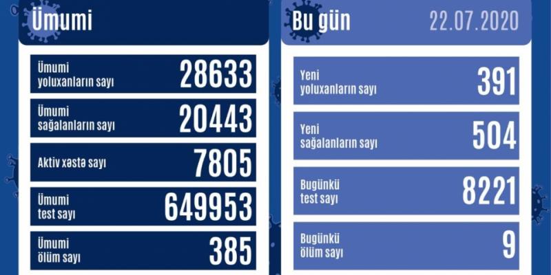 В Азербайджане от коронавируса выздоровели еще 504 человека, зарегистрирован 391 новый факт заражения