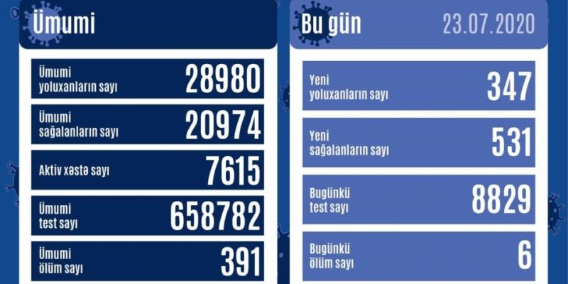 В Азербайджане от коронавируса выздоровел еще 531 человек, зарегистрировано 347 новых фактов заражения