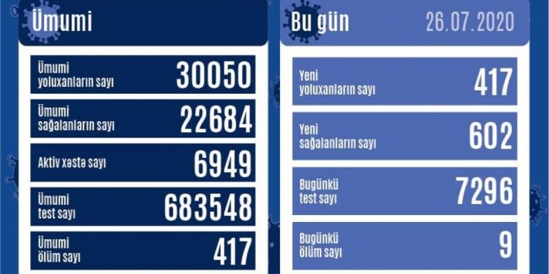 В Азербайджане от коронавируса выздоровели еще 602 человека, зарегистрировано 417 новых фактов заражения
