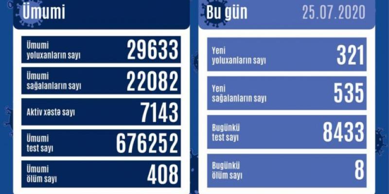 В Азербайджане от коронавируса выздоровели еще 535 человек, зарегистрирован 321 новый факт заражения
