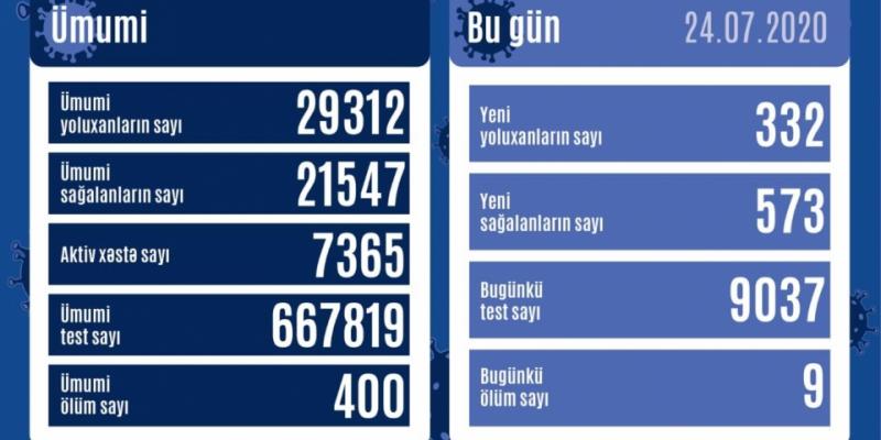 В Азербайджане от коронавируса выздоровели еще 573 человека, зарегистрировано 332 новых фактов заражения