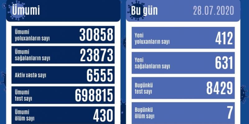 В Азербайджане от коронавируса выздоровели еще 631 человек, зарегистрировано 412 новых фактов заражения
