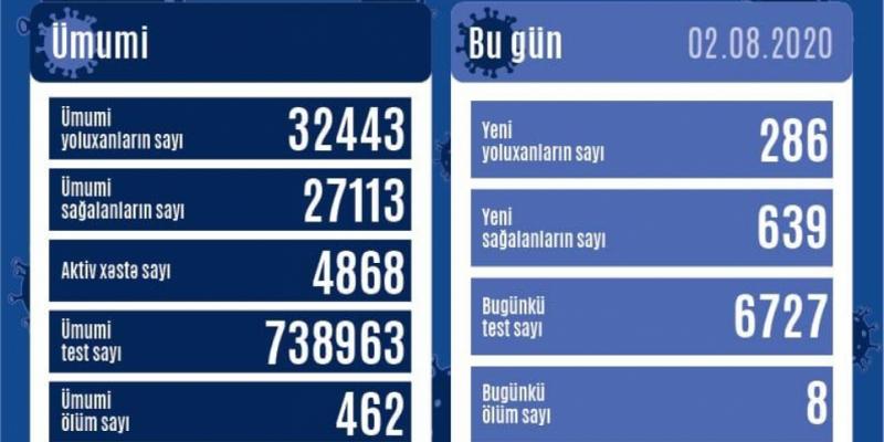 В Азербайджане от коронавируса вылечились еще 639 человек, выявлены 286 новых случаев заражения