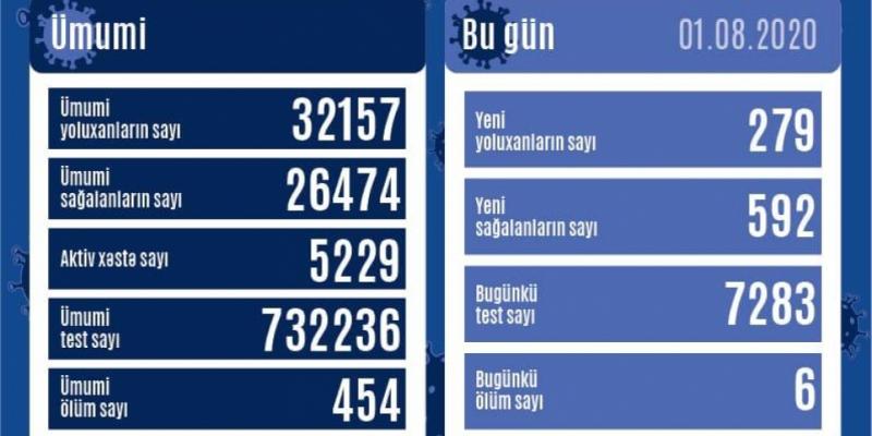 В Азербайджане от коронавируса вылечились еще 592 человека, выявлены 279 новых случаев заражения