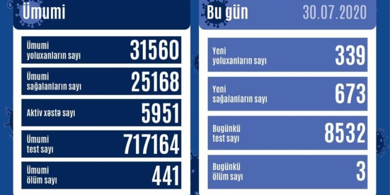 В Азербайджане от коронавируса выздоровели более 25 тысяч человек
