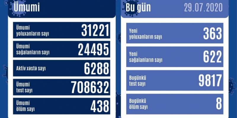 В Азербайджане от коронавируса выздоровели еще 622 человека, зарегистрировано 363 новых фактов заражения