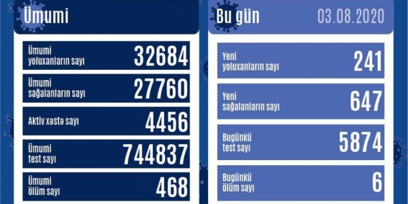 В Азербайджане от коронавируса выздоровели 647 человек, зарегистрирован еще 241 факт заражения