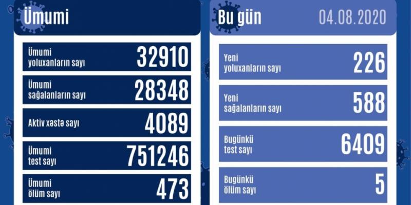 В Азербайджане от коронавируса выздоровели 588 человек, зарегистрировано 226 фактов заражения