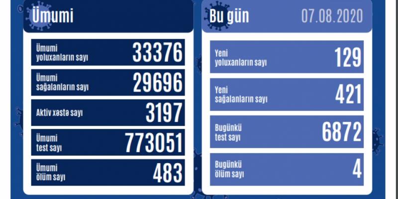 В Азербайджане от коронавируса выздоровели еще 421 человек, зарегистрировано 129 новых фактов заражения
