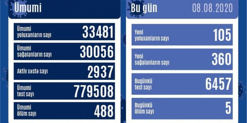 Число выздоровевших от коронавируса в Азербайджане превысило 30 тысяч