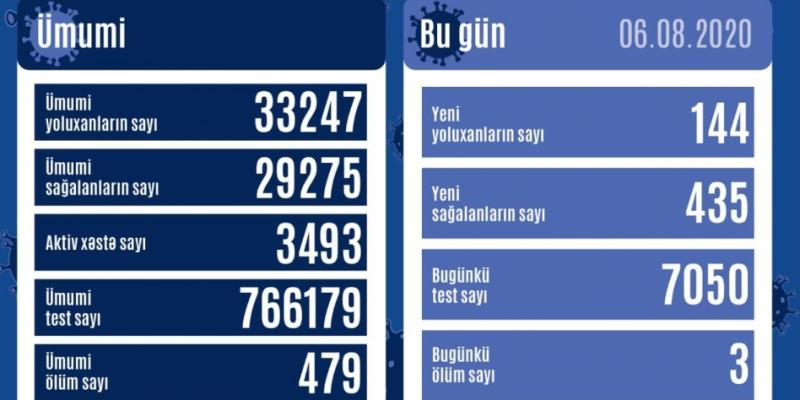В Азербайджане от коронавируса выздоровели еще 435 человек, зарегистрировано 144 новых фактов заражения