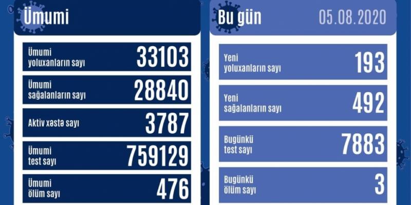 В Азербайджане от коронавируса выздоровели еще 492 человека, зарегистрировано 193 новых факта заражения