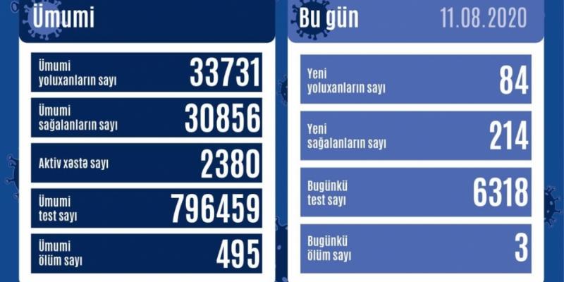 В Азербайджане от коронавируса выздоровели еще 214 человек, зарегистрировано 84 новых факта заражения