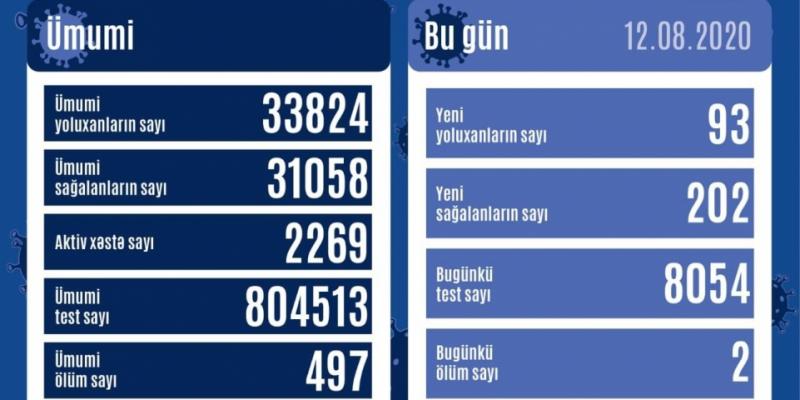 В Азербайджане от коронавируса выздоровели еще 202 человека, зарегистрировано 93 новых фактов заражения