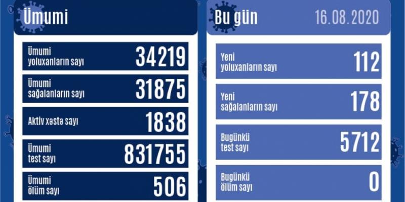 В Азербайджане от коронавирусной инфекции выздоровели еще 178 человек, отмечено 112 случаев заражения