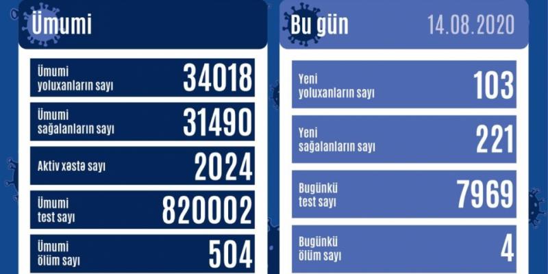 В Азербайджане от коронавируса выздоровел еще 221 человек, зарегистрировано 103 новых факта заражения
