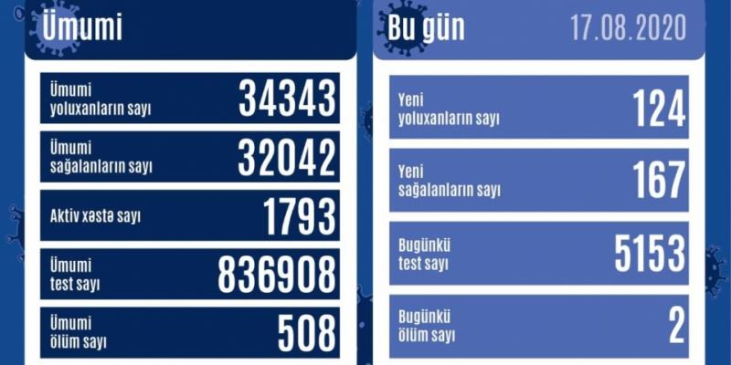 В Азербайджане от коронавируса выздоровели еще 167 человек, зарегистрировано 124 новых фактов заражения