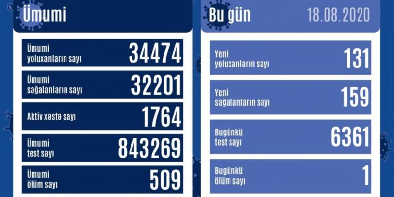 В Азербайджане от коронавируса выздоровели еще 159 человек, зарегистрирован 131 новый факт заражения
