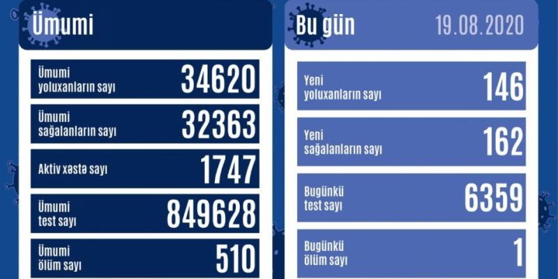 В Азербайджане от коронавируса выздоровели еще 162 человека, зарегистрировано 146 новых фактов заражения