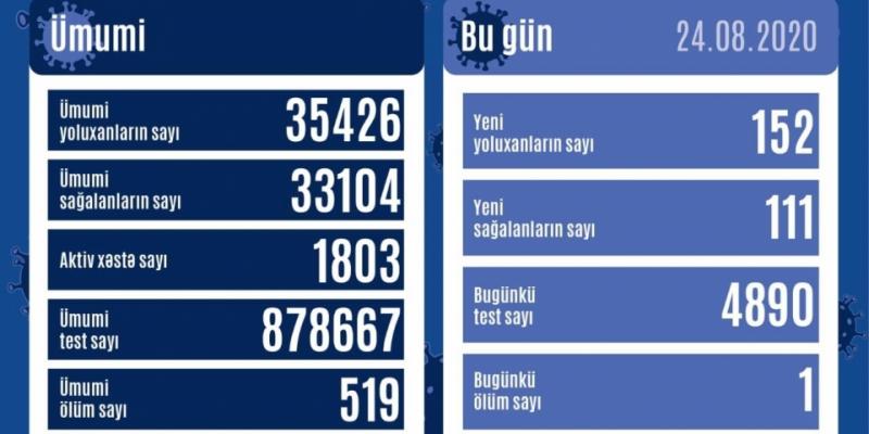 В Азербайджане зарегистрировано 152 новых факта заражения коронавирусом, выздоровели еще 111 человек