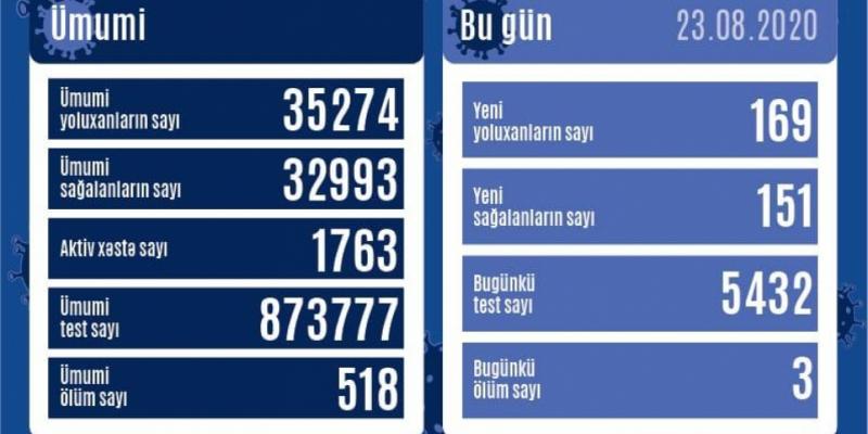 В Азербайджане зарегистрированы еще 169 фактов заражения коронавирусной инфекцией, 151 человек выздоровел